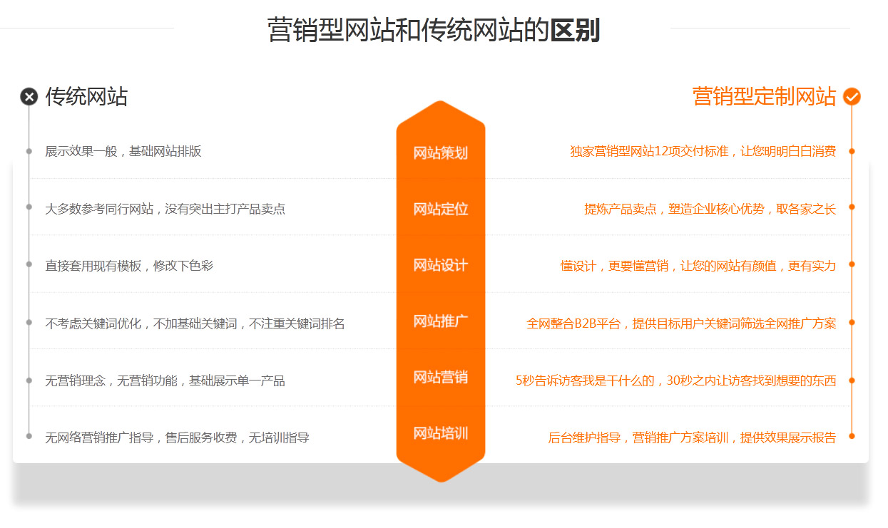 苏州企业营销型网站和传统网站的区别